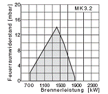 Диаграмма горелки MK3.2 (738 - 1880)